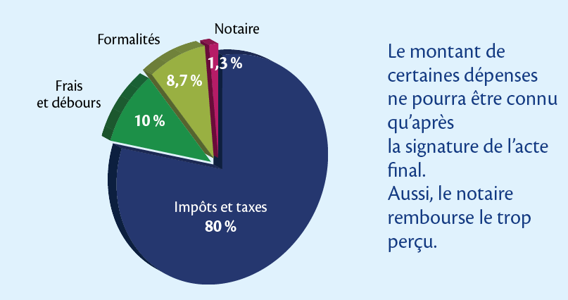 frais de notaire expliqué par Quentin TALOT immobilier véretz tours 